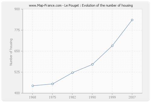 Le Pouget : Evolution of the number of housing